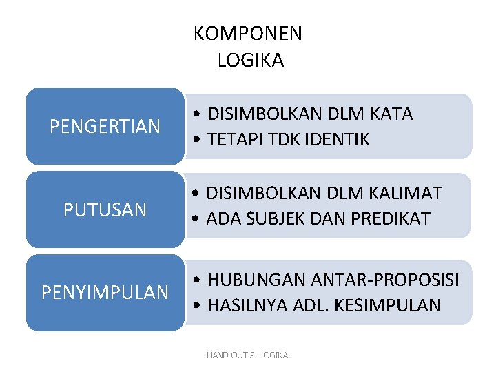 KOMPONEN LOGIKA PENGERTIAN PUTUSAN PENYIMPULAN • DISIMBOLKAN DLM KATA • TETAPI TDK IDENTIK •