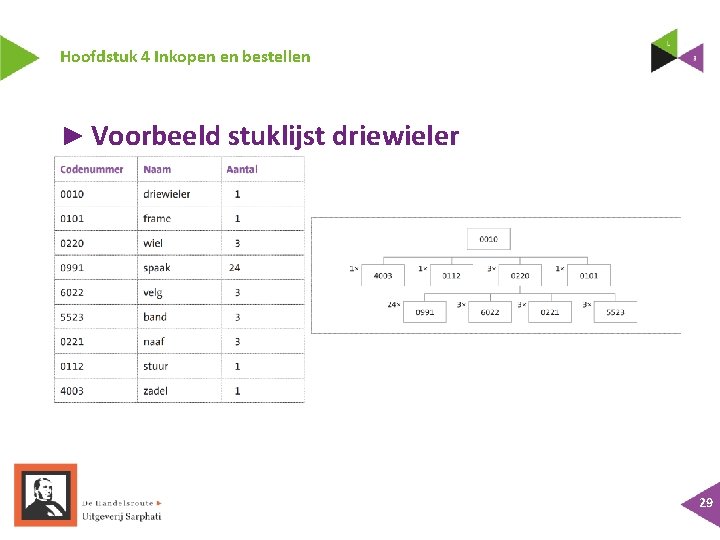 Hoofdstuk 4 Inkopen en bestellen ► Voorbeeld stuklijst driewieler 29 