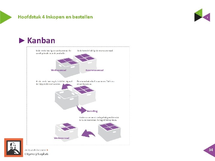 Hoofdstuk 4 Inkopen en bestellen ► Kanban 34 