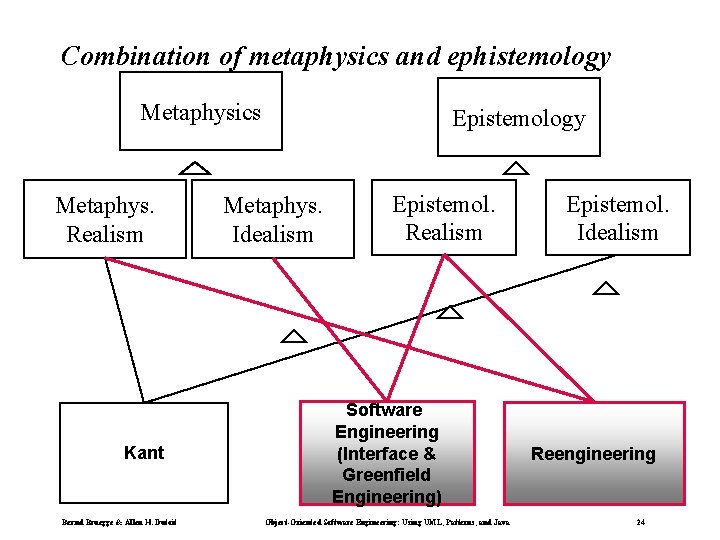 Combination of metaphysics and ephistemology Metaphysics Metaphys. Realism Kant Bernd Bruegge & Allen H.