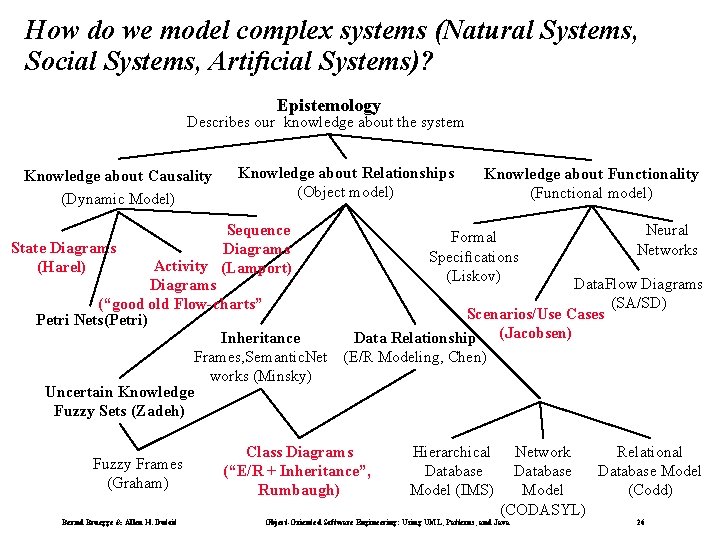 How do we model complex systems (Natural Systems, Social Systems, Artiﬁcial Systems)? Epistemology Describes