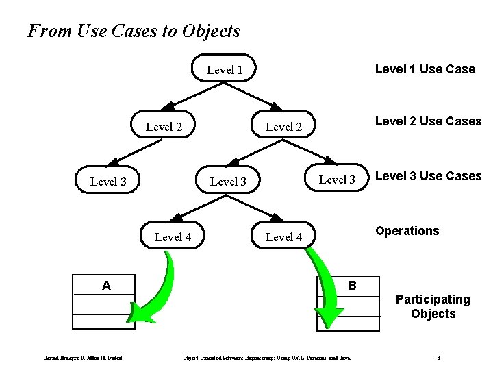 From Use Cases to Objects Level 1 Use Case Level 1 Level 2 Level