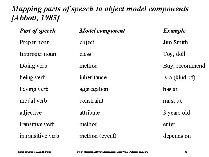 Mapping parts of speech to object model components [Abbott, 1983] Part of speech Model