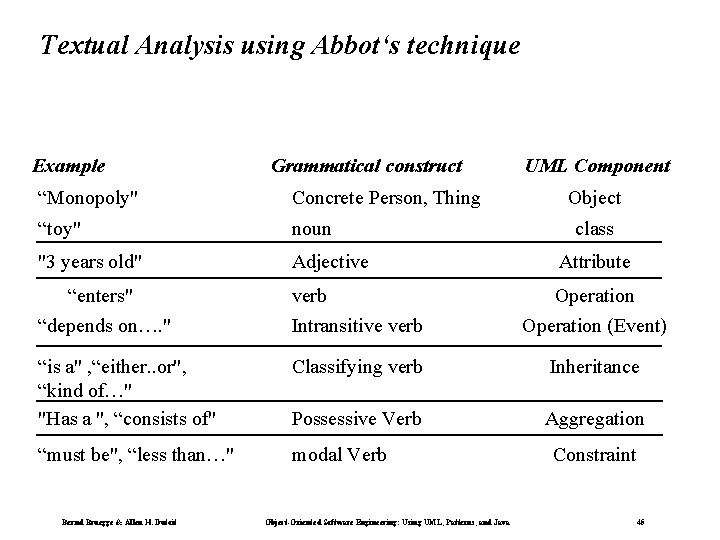 Textual Analysis using Abbot‘s technique Example Grammatical construct UML Component “Monopoly" Concrete Person, Thing