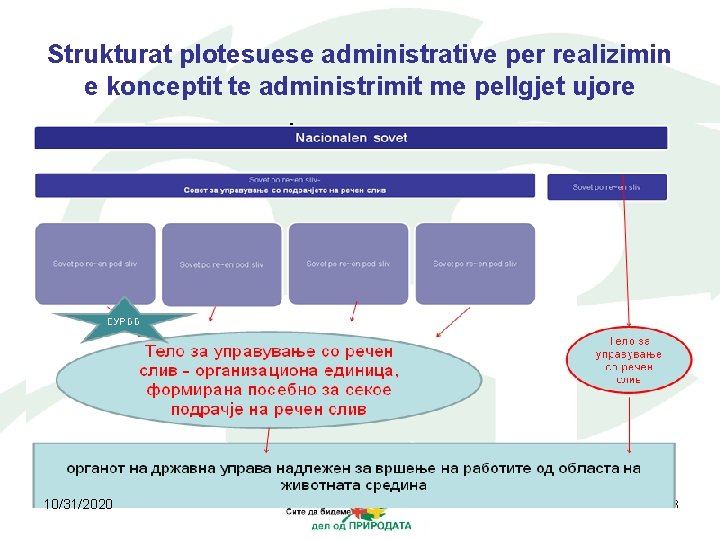 Strukturat plotesuese administrative per realizimin e konceptit te administrimit me pellgjet ujore 10/31/2020 