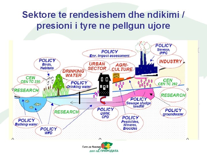 Sektore te rendesishem dhe ndikimi / presioni i tyre ne pellgun ujore 