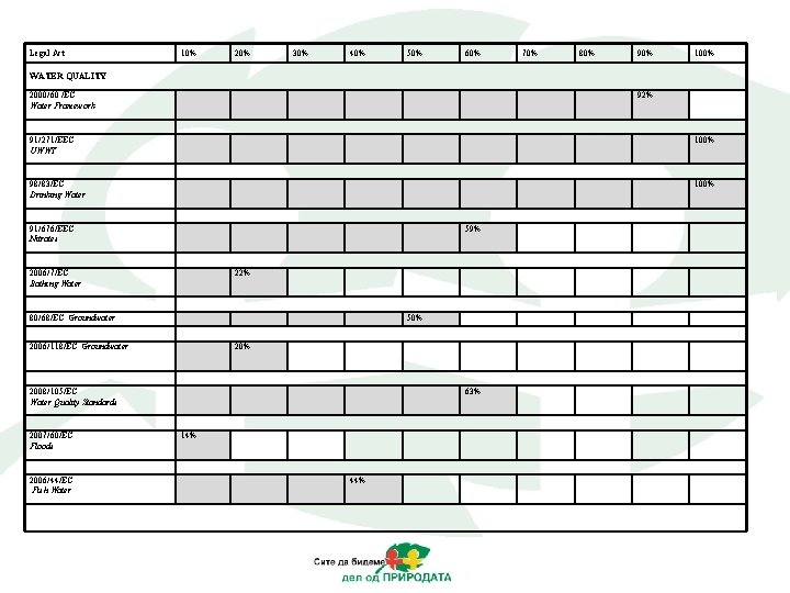 Legal Act 10% 20% 30% 40% 50% 60% 70% 80% 90% 100% WATER QUALITY