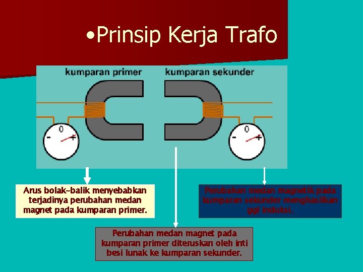  • Prinsip Kerja Trafo Arus bolak-balik menyebabkan terjadinya perubahan medan magnet pada kumparan