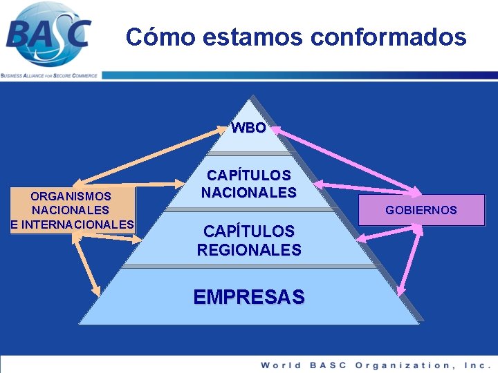 Cómo estamos conformados WBO ORGANISMOS NACIONALES E INTERNACIONALES CAPÍTULOS NACIONALES GOBIERNOS CAPÍTULOS REGIONALES EMPRESAS