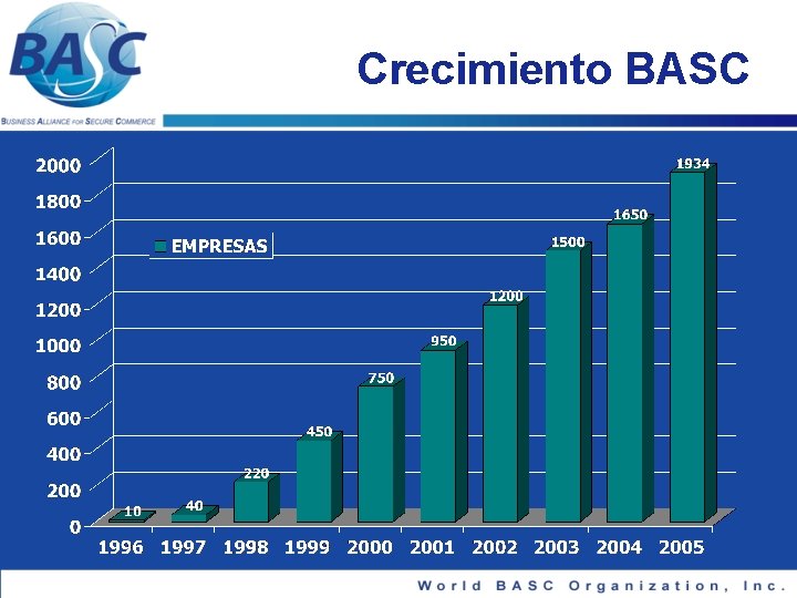 Crecimiento BASC 