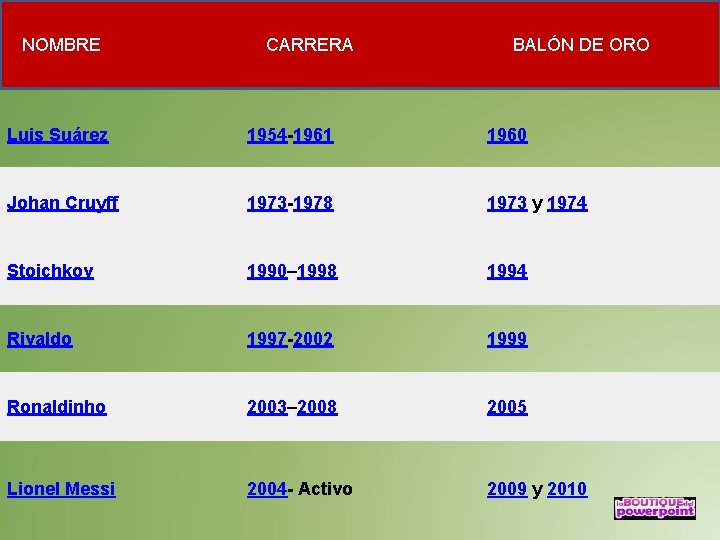 NOMBRE CARRERA BALÓN DE ORO Luis Suárez 1954 -1961 1960 Johan Cruyff 1973 -1978