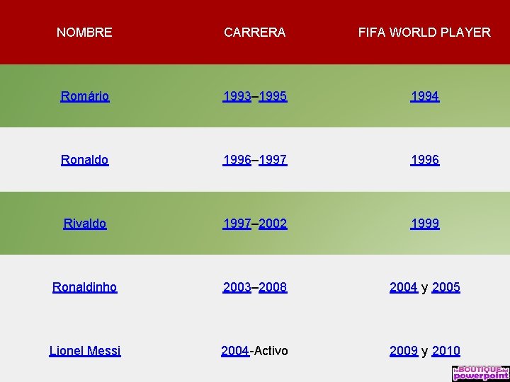 NOMBRE CARRERA FIFA WORLD PLAYER Romário 1993– 1995 1994 Ronaldo 1996– 1997 1996 Rivaldo