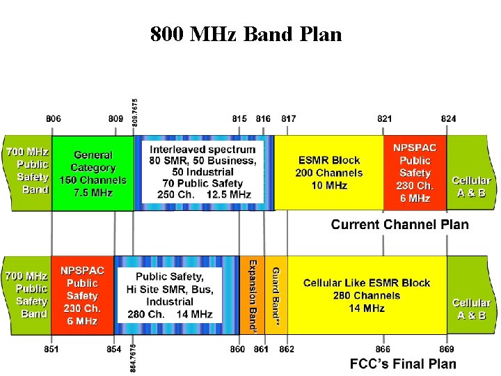 800 MHz Band Plan 