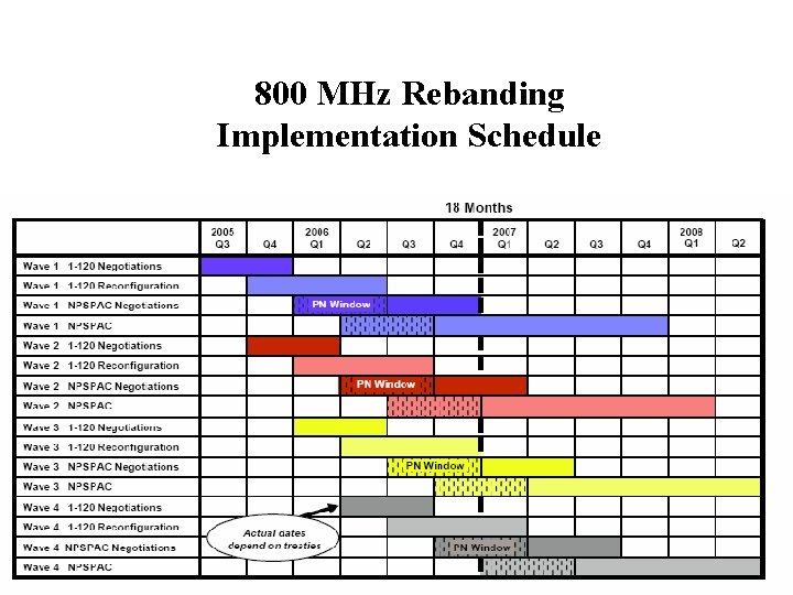 800 MHz Rebanding Implementation Schedule 