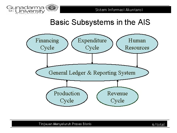 Sistem Informasi Akuntansi Basic Subsystems in the AIS Financing Cycle Expenditure Cycle Human Resources