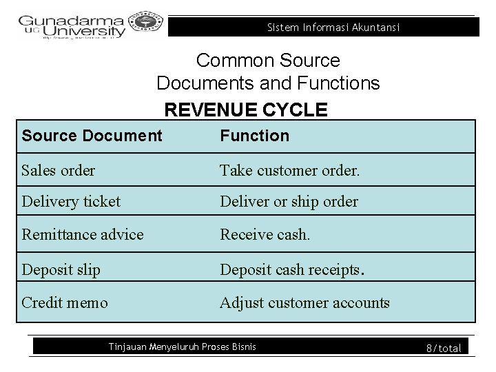 Sistem Informasi Akuntansi Common Source Documents and Functions REVENUE CYCLE Source Document Function Sales