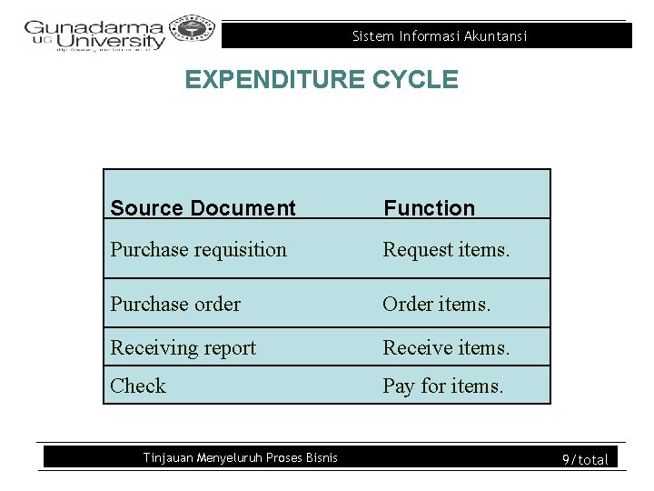 Sistem Informasi Akuntansi EXPENDITURE CYCLE Source Document Function Purchase requisition Request items. Purchase order