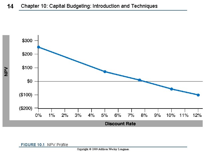 14 Chapter 10: Capital Budgeting: Introduction and Techniques FIGURE 10. 1 NPV Profile Copyright