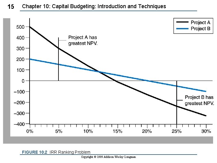 15 Chapter 10: Capital Budgeting: Introduction and Techniques FIGURE 10. 2 IRR Ranking Problem