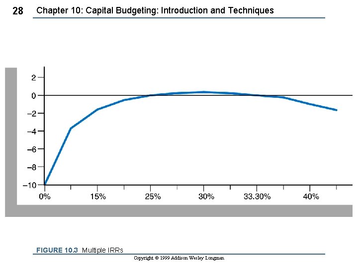 28 Chapter 10: Capital Budgeting: Introduction and Techniques FIGURE 10. 3 Multiple IRRs Copyright