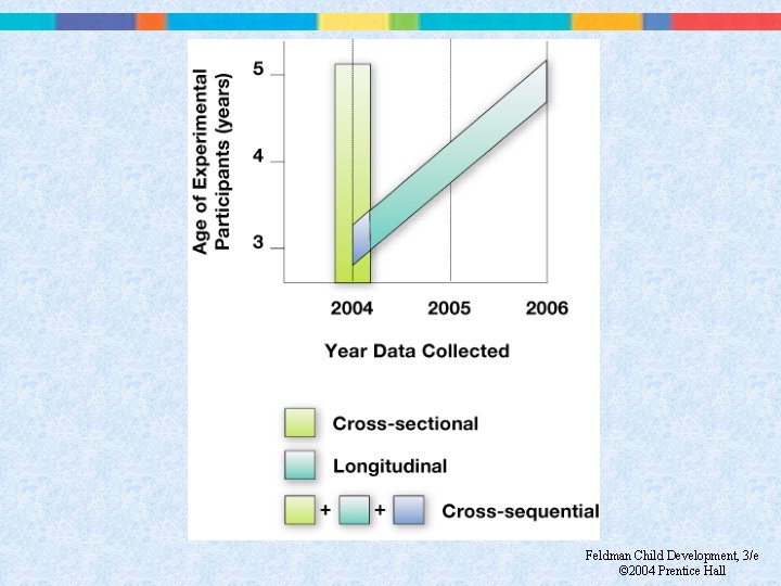 Feldman Child Development, 3/e © 2004 Prentice Hall 