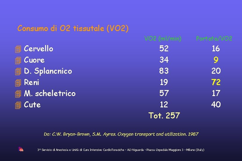 Consumo di O 2 tissutale (VO 2) Cervello Cuore D. Splancnico Reni M. scheletrico