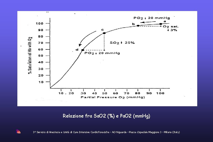 Relazione fra Sa. O 2 (%) e Pa. O 2 (mm. Hg) 3° Servizio