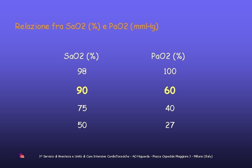 Relazione fra Sa. O 2 (%) e Pa. O 2 (mm. Hg) Sa. O