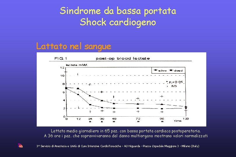 Sindrome da bassa portata Shock cardiogeno Lattato nel sangue Lattato medio giornaliero in 65