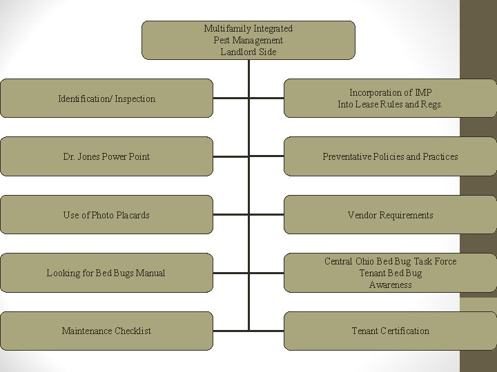 Multifamily Integrated Pest Management Landlord Side Identification/ Inspection Incorporation of IMP Into Lease Rules