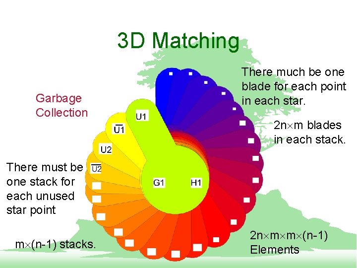3 D Matching Garbage Collection There much be one blade for each point in