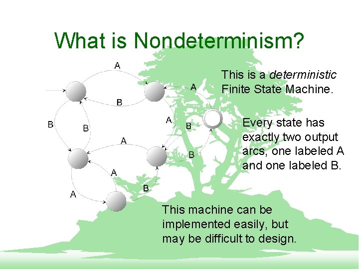 What is Nondeterminism? This is a deterministic Finite State Machine. Every state has exactly