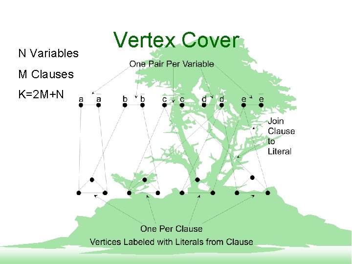 N Variables M Clauses K=2 M+N Vertex Cover 