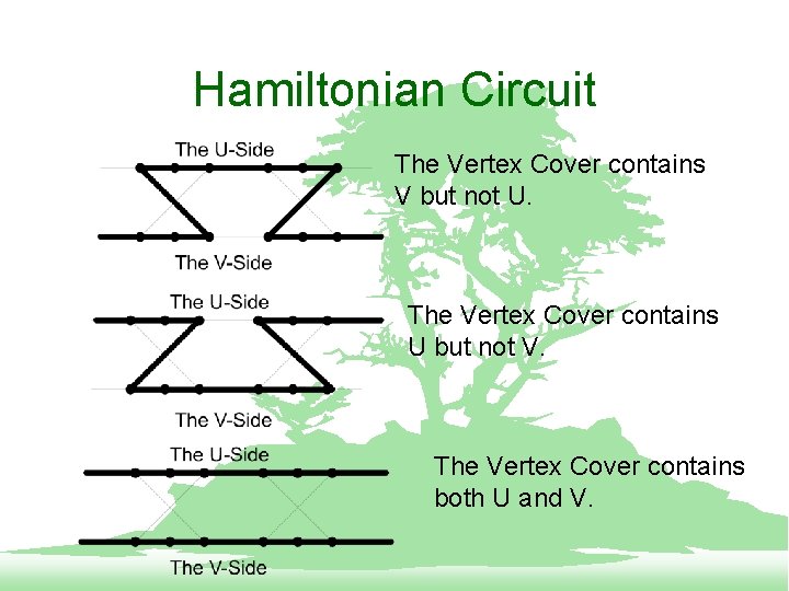 Hamiltonian Circuit The Vertex Cover contains V but not U. The Vertex Cover contains