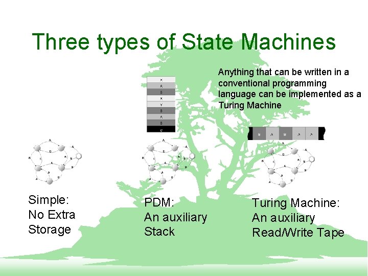 Three types of State Machines Anything that can be written in a conventional programming