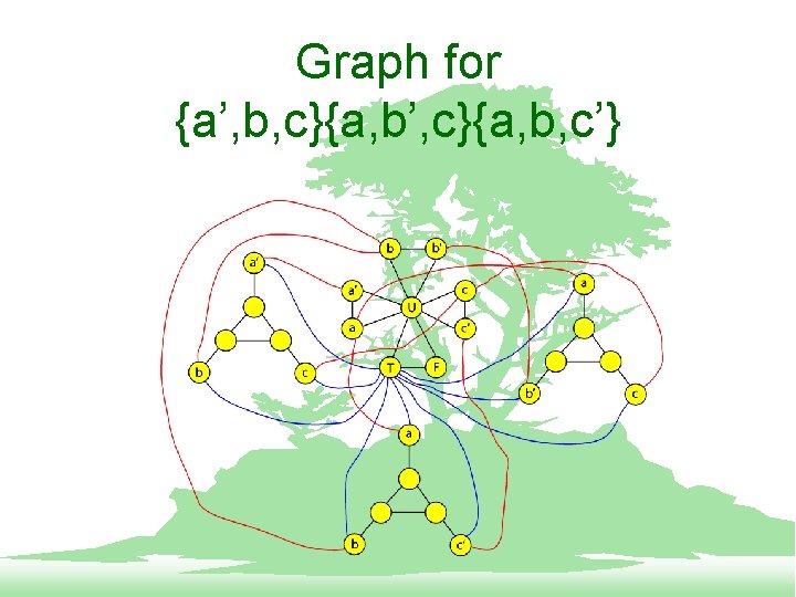 Graph for {a’, b, c}{a, b’, c}{a, b, c’} 