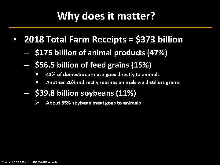 Why does it matter? • 2018 Total Farm Receipts = $373 billion – $175