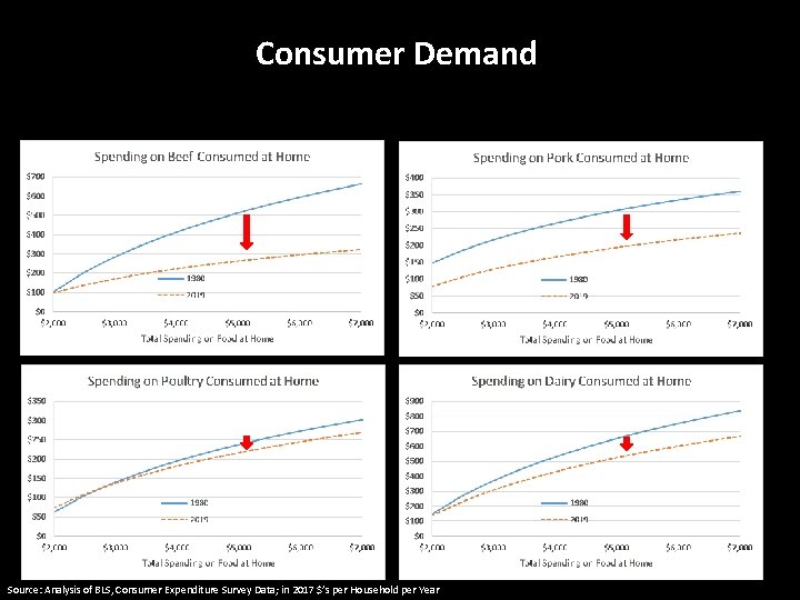 Consumer Demand Source: Analysis of BLS, Consumer Expenditure Survey Data; in 2017 $’s per