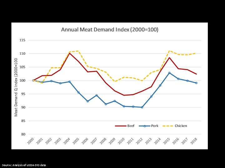 Source: Analysis of USDA-ERS data 