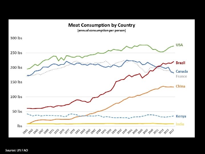 Source: UN FAO 