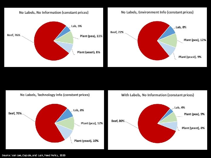 Source: Van Loo, Caputo, and Lusk, Food Policy, 2020 