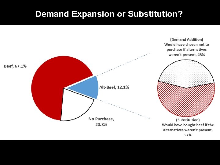 Demand Expansion or Substitution? 