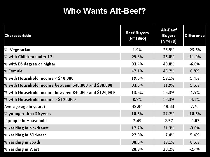 Who Wants Alt-Beef? Characteristic Beef Buyers (N=1360) Alt-Beef Buyers (N=470) Difference % Vegetarian 1.