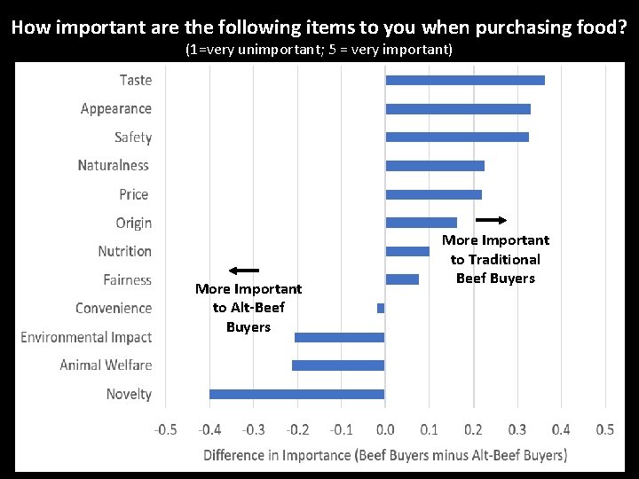 How important are the following items to you when purchasing food? (1=very unimportant; 5