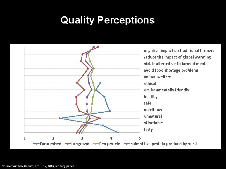 Quality Perceptions negative impact on traditional farmers reduce the impact of global warming viable