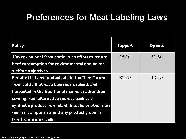 Preferences for Meat Labeling Laws Policy 10% tax on beef from cattle in an