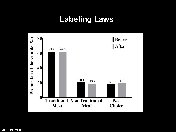 Labeling Laws Source: Trey Malone 