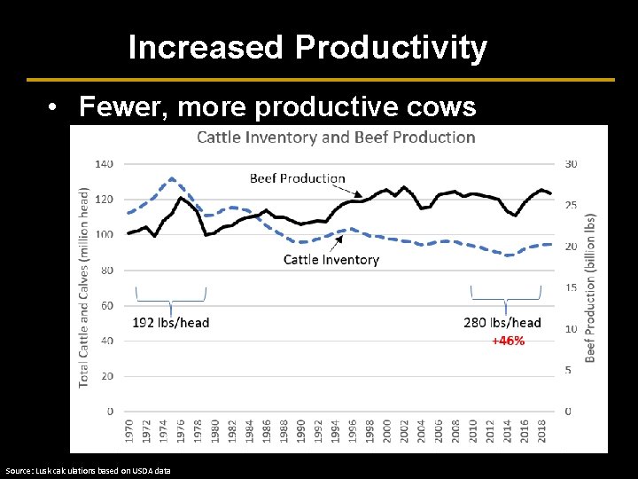 Increased Productivity • Fewer, more productive cows Source: Lusk calculations based on USDA data