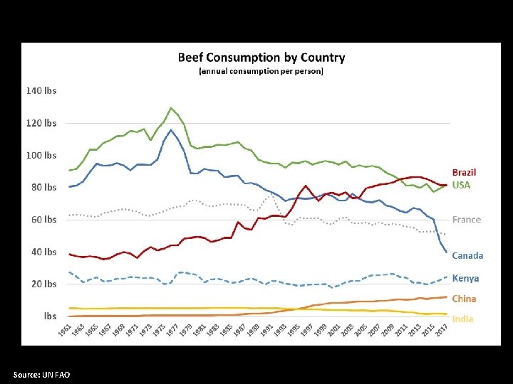 Source: UN FAO 