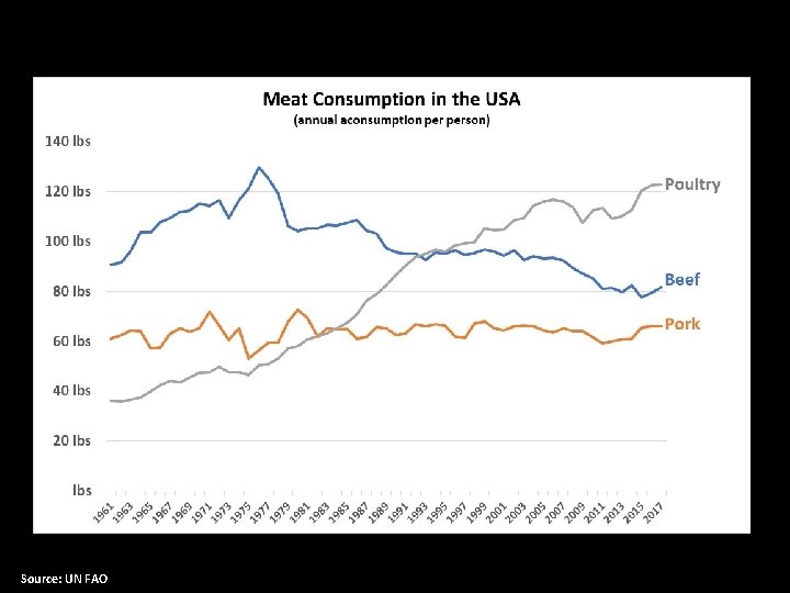 Source: UN FAO 